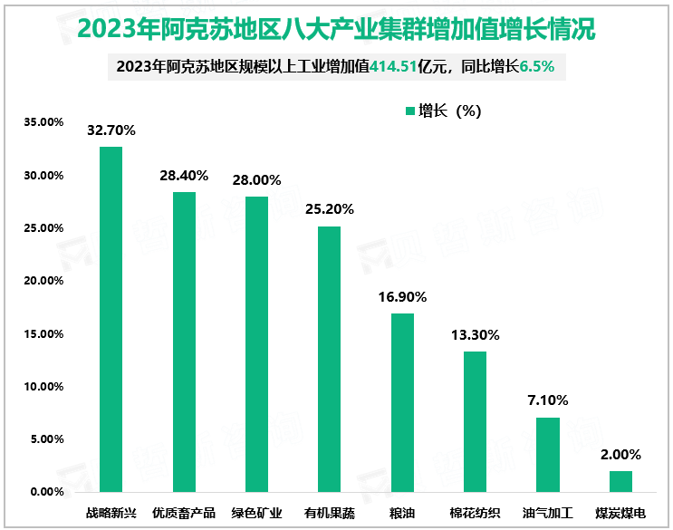 2023年阿克苏地区八大产业集群增加值增长情况