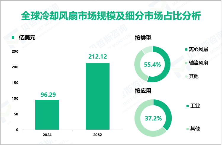 全球冷却风扇市场规模及细分市场占比分析