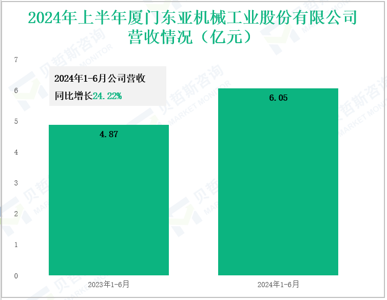 2024年上半年厦门东亚机械工业股份有限公司营收情况(亿元)