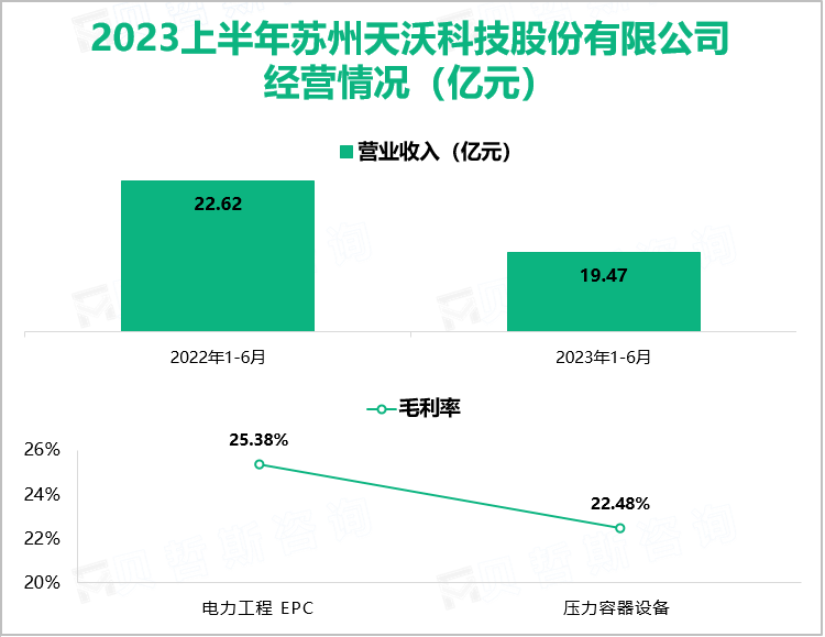 2023上半年苏州天沃科技股份有限公司 经营情况（亿元）