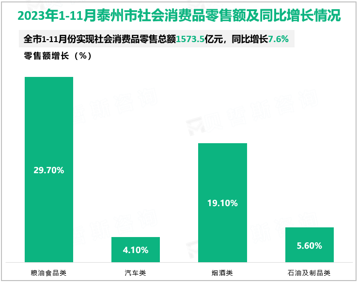 2023年1-11月泰州市社会消费品零售额及同比增长情况