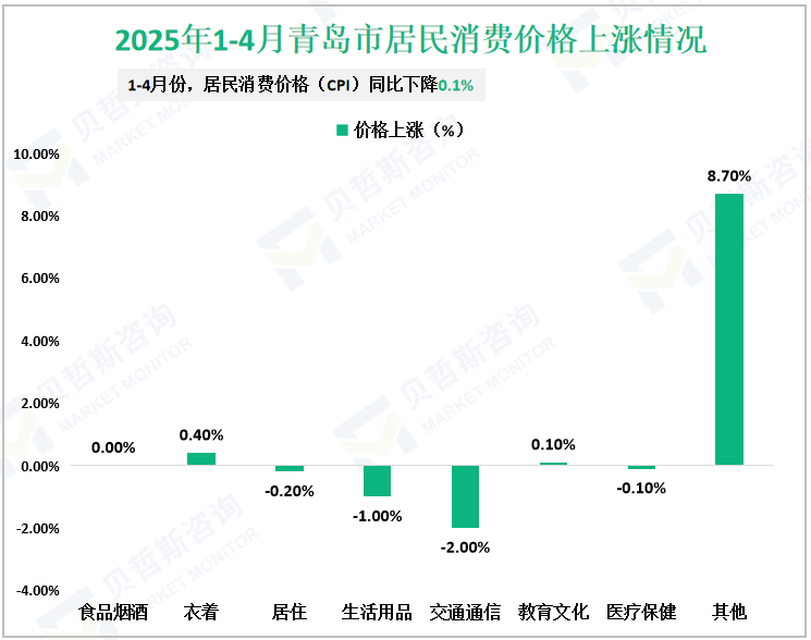 2025年1-4月青岛市居民消费价格上涨情况
