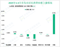 2025年1-4月青岛市限额以上单位中通过公共网络实现的商品零售额同比增长8.5%