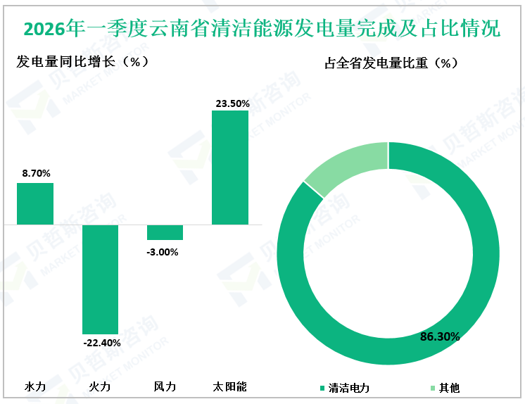 2026年一季度云南省清洁能源发电量完成及占比情况