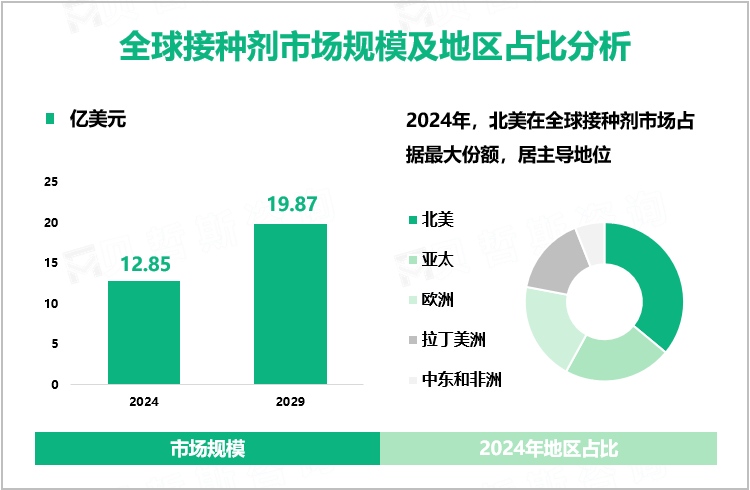 全球接种剂市场规模及地区占比分析