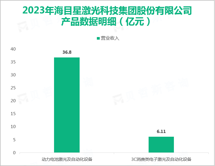 2023年海目星激光科技集团股份有限公司产品数据明细（亿元）