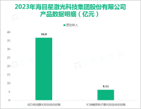 海目星打造激光及自动化设备成套解决方案，其营收在2023年为48.05亿元

