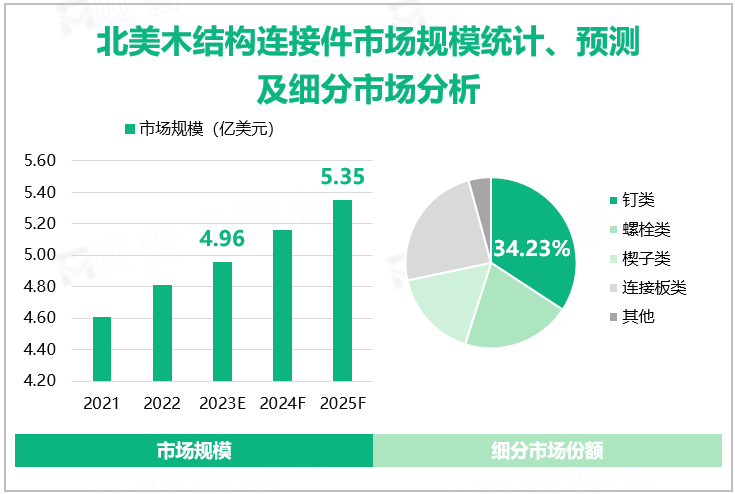 北美木结构连接件市场规模统计、预测及细分市场分析