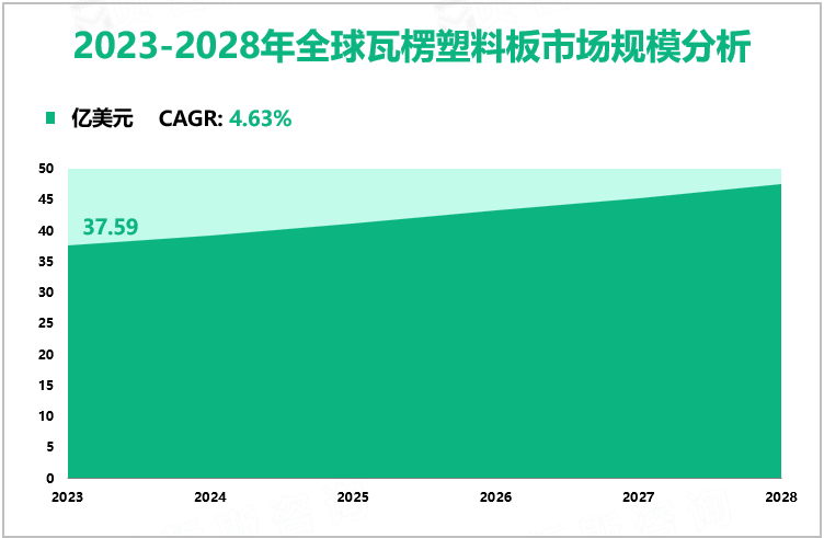 2023-2028年全球瓦楞塑料板市场规模分析