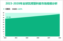 瓦楞塑料板行业现状：2023年全球市场规模为37.59亿美元