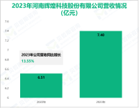 辉煌科技专注于轨道交通行业，其营收在2023年为7.40亿元