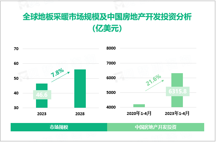 全球地板采暖市场规模及中国房地产开发投资分析（亿美元）