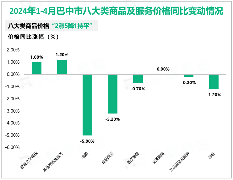 2024年1-4月巴中市八大类商品及服务价格同比变动情况