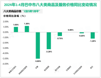 2024年1-4月巴中市实现社会消费品零售总额195.96亿元，同比增长9.1%