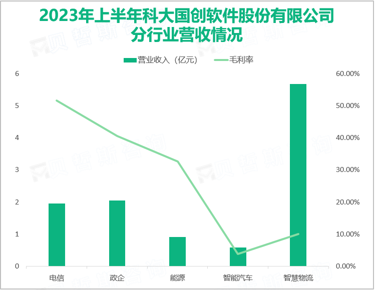 2023年上半年科大国创软件股份有限公司分行业营收情况