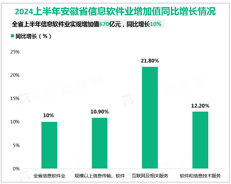 2024上半年安徽省信息软件业增加值同比增长情况