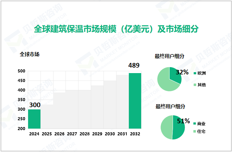 全球建筑保温市场规模（亿美元）及市场细分 