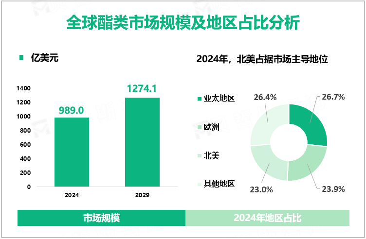 全球酯类市场规模及地区占比分析