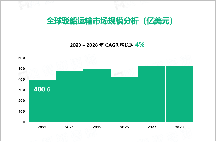 全球驳船运输市场规模分析（亿美元）