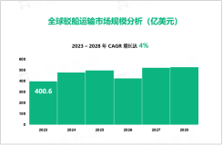 海上贸易活动增长，2023年全球驳船运输市场规模达400.6亿美元

