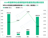 2024全年昆明市实现社会消费品零售总额3634.38亿元，同比增长1.7%