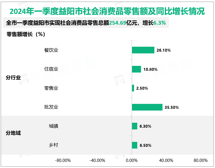 2024年一季度益阳市社会消费品零售额及同比增长情况
