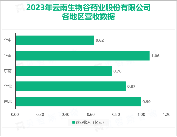 2023年云南生物谷药业股份有限公司各地区营收数据