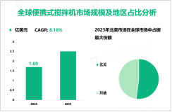 2023年全球便携式搅拌机市场规模为1.69亿美元，北美占比最大