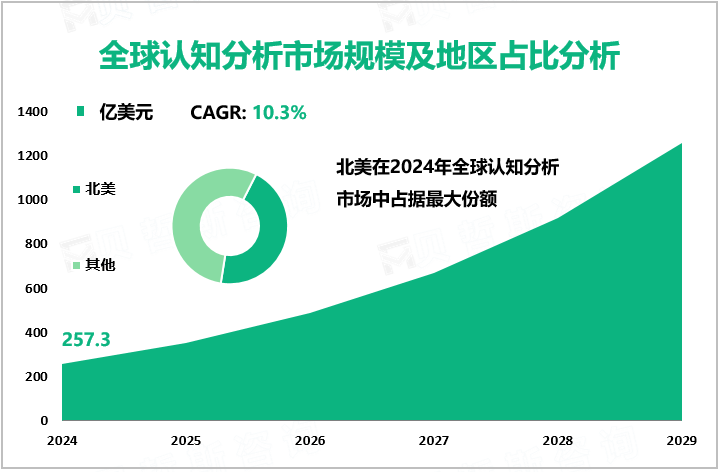 全球认知分析市场规模及地区占比分析