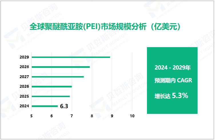 全球聚醚酰亚胺(PEI)市场规模分析（亿美元） 