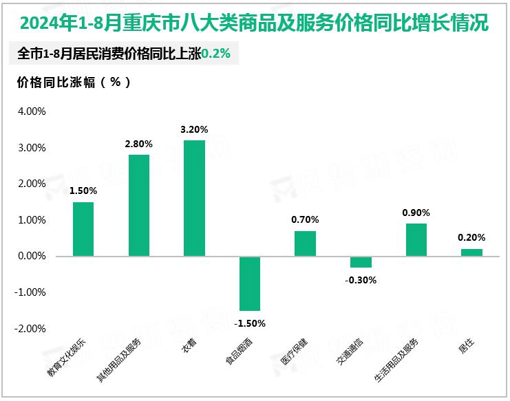 2024年1-8月重庆市八大类商品及服务价格同比增长情况