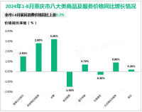 2024年1-8月重庆市实现社会消费品零售总额1.03万亿元，同比增长3.8%