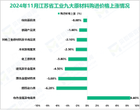 2024年11月江苏省工业生产者出厂价格同比下降2.7%，环比上涨0.1%