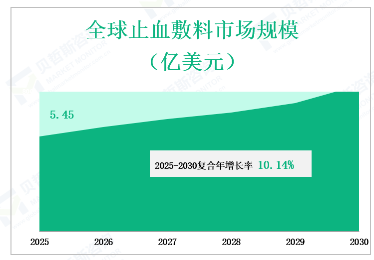 全球止血敷料市场规模 （亿美元）
