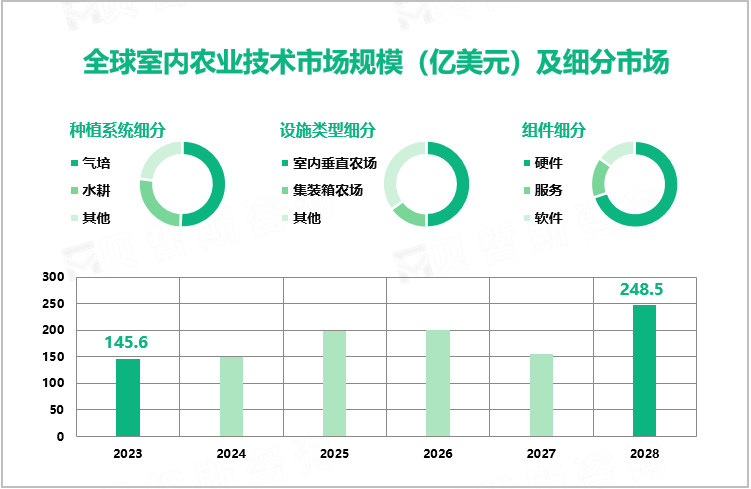 全球室内农业技术市场规模（亿美元）及细分市场