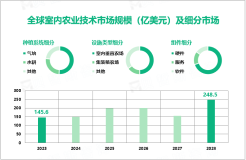 室内农业技术行业发展态势：2023-2028年期间全球市场规模增长达百亿美元

