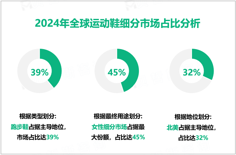 2024年全球运动鞋细分市场占比分析