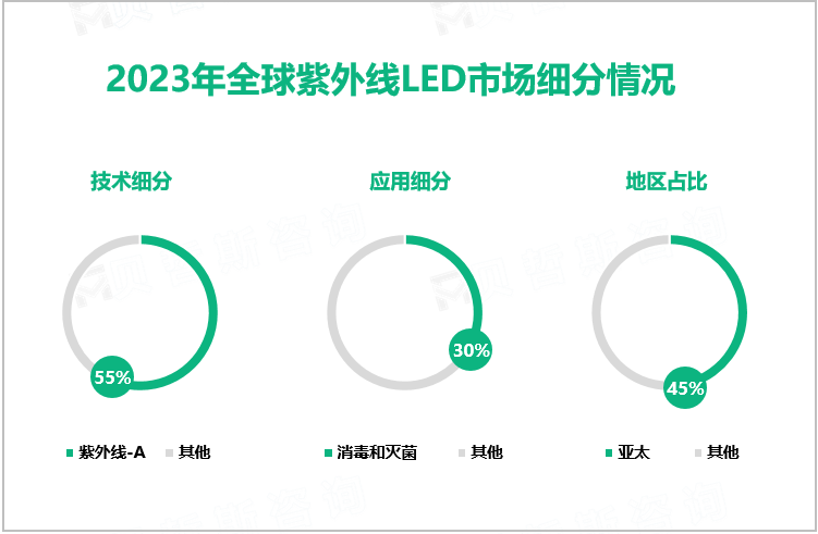 2023年全球紫外线LED市场细分情况