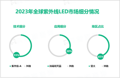 紫外线LED市场发展前景分析：2023-2028年全球市场将以20.2%的超高CARG增长

