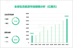 2023年生态旅游行业现状分析：陆地生态旅游市场占比达71%

