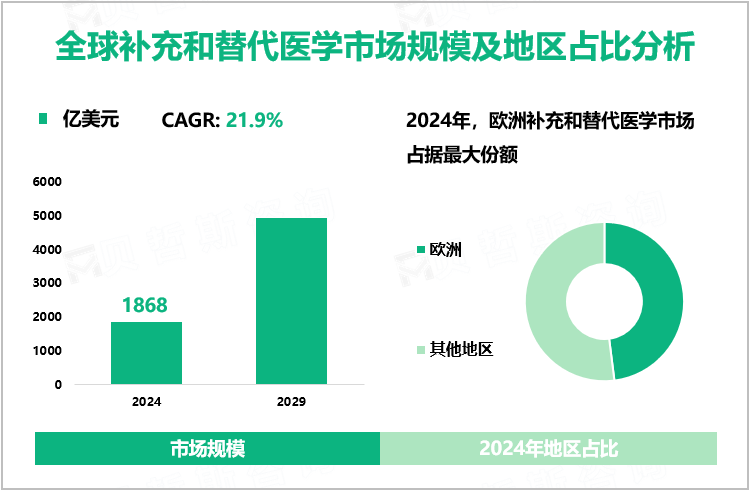 全球补充和替代医学市场规模及地区占比分析