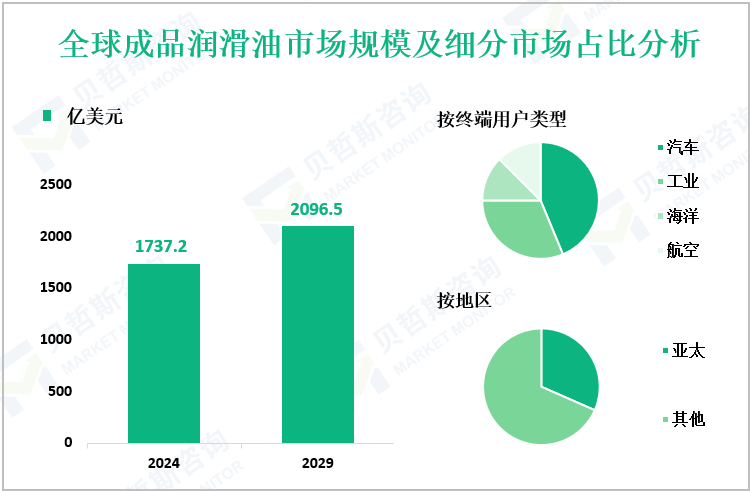 全球成品润滑油市场规模及细分市场占比分析