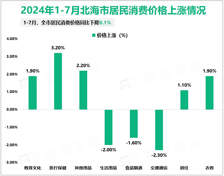 2024年1-7月北海市居民消费价格上涨情况