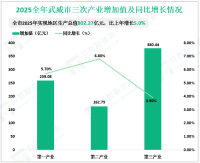 2025全年武威市地区生产总值802.27亿元，比上年增长5.0%