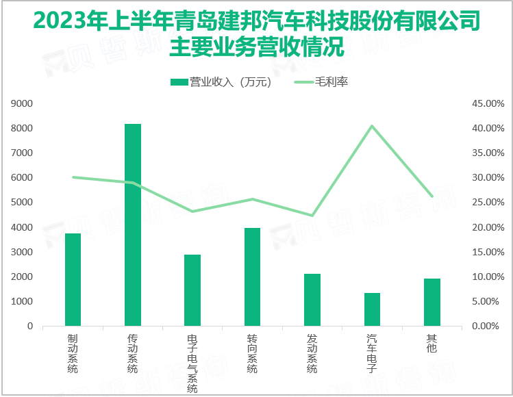 2023年上半年青岛建邦汽车科技股份有限公司主要业务营收情况