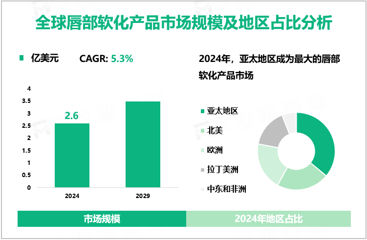 全球唇部软化产品市场规模及地区占比分析