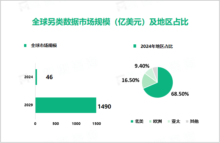 全球另类数据市场规模（亿美元）及地区占比