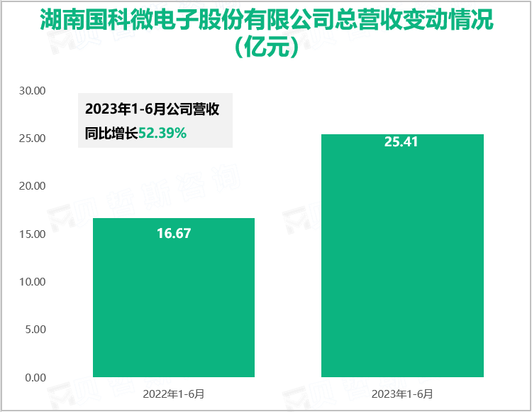 湖南国科微电子股份有限公司总营收变动情况（亿元）