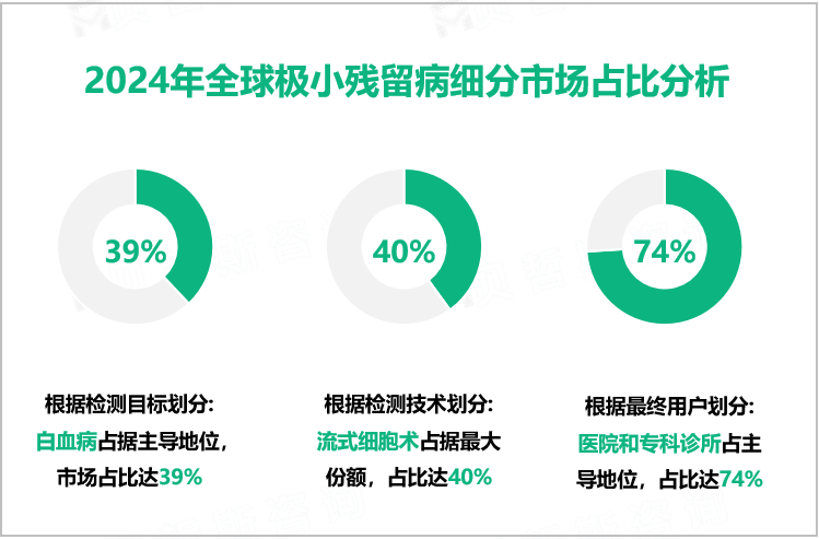 2024年全球极小残留病细分市场占比分析