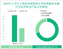 霍普股份深耕社区碳中和领域，其营收在2024年上半年为0.49亿元